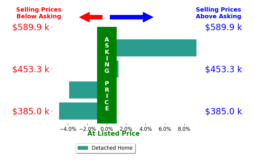 Erika Deady's sold homes closed 0.1% above asking on average, with 1 homes above, 2 below, and 1 at asking price.