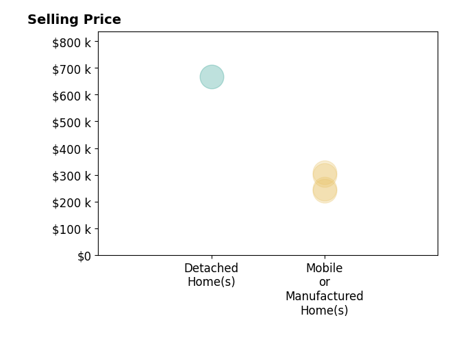 Histogram of home sales price ranges for Kim Yu