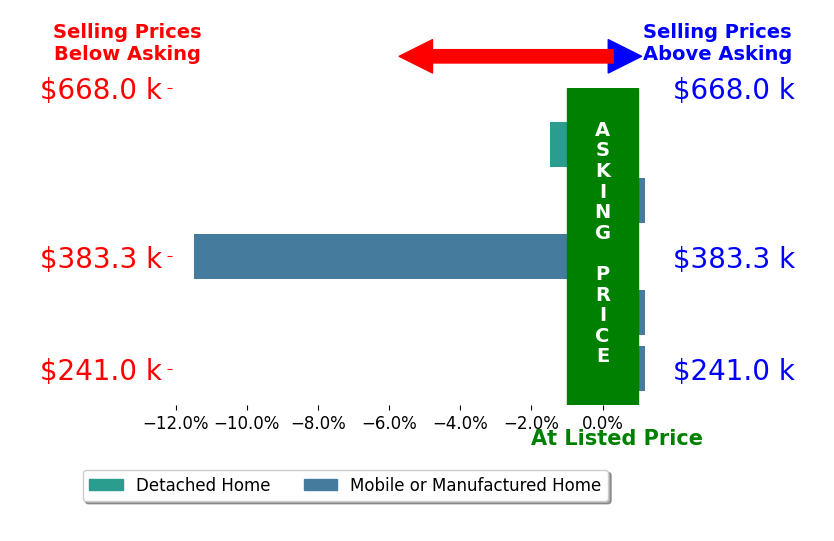 Bar chart comparing asking price vs selling price for Kim Yu