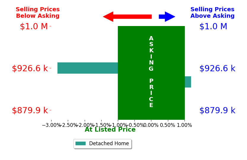 Bar chart comparing asking price vs selling price for Jason Gendron