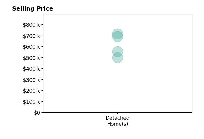 Histogram of home sales price ranges for Josue Romo