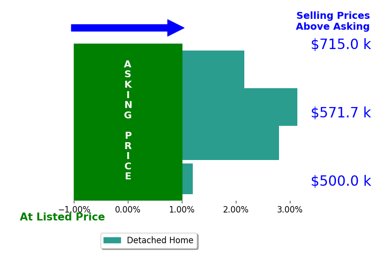 Bar chart comparing asking price vs selling price for Josue Romo