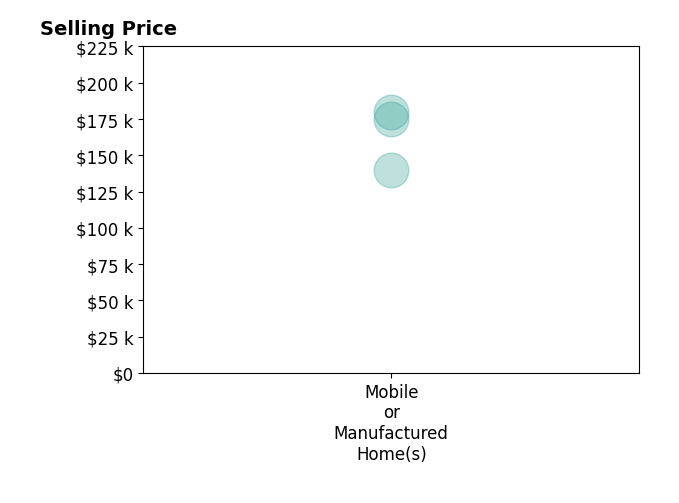 Histogram of home sales price ranges for Gloria Hernandez