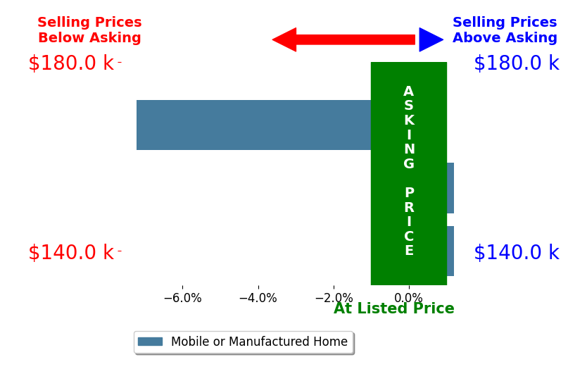 Bar chart comparing asking price vs selling price for Gloria Hernandez