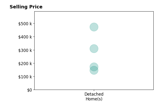 Linas Muliolis's sold homes include detached homes from $148K to $472K.