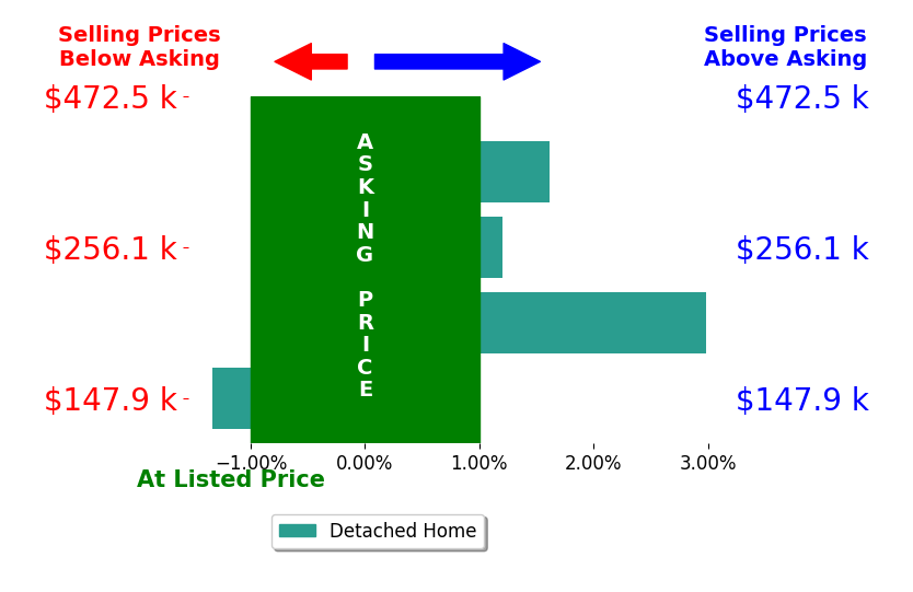 Linas Muliolis's sold homes closed 0.9% above asking on average, with 2 homes above, 1 below, and 1 at asking price.