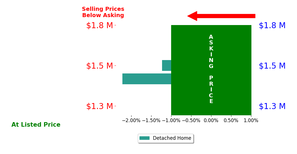 Bar chart comparing asking price vs selling price for Tianlun Jiang