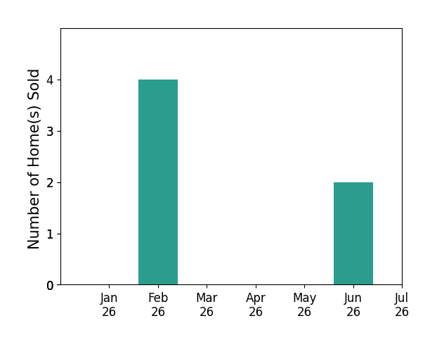 Bar chart of total home sales by Tony Regazzi over the past 12 months