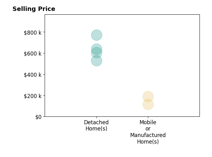 Histogram of home sales price ranges for Tony Regazzi