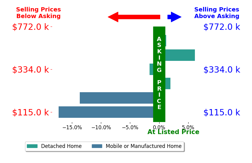 Bar chart comparing asking price vs selling price for Tony Regazzi