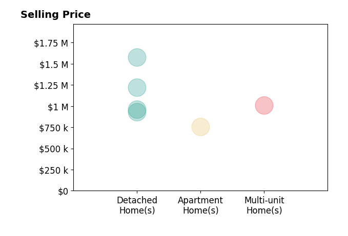 Histogram of home sales price ranges for Nhu White