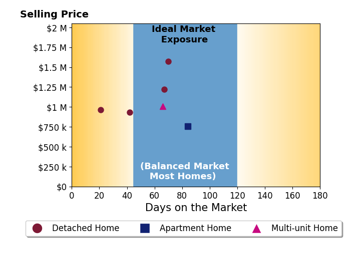 Bar chart of average days on market for Nhu White's listings