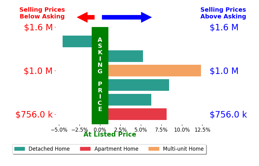 Bar chart comparing asking price vs selling price for Nhu White