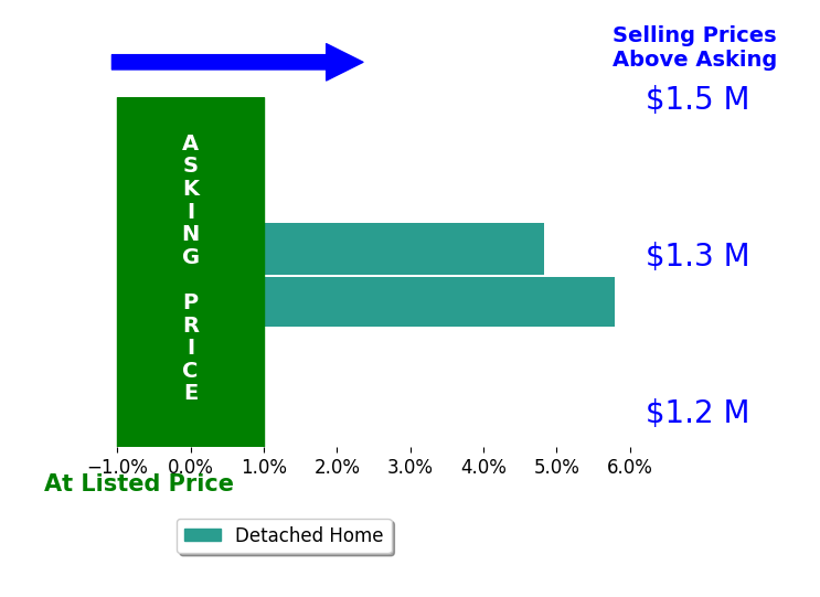 Bar chart comparing asking price vs selling price for Will Kaliel