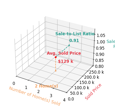 Sara Jordahl sold 2 homes with an average sold price of $129K and an average sale-to-list ratio of 91.4%.