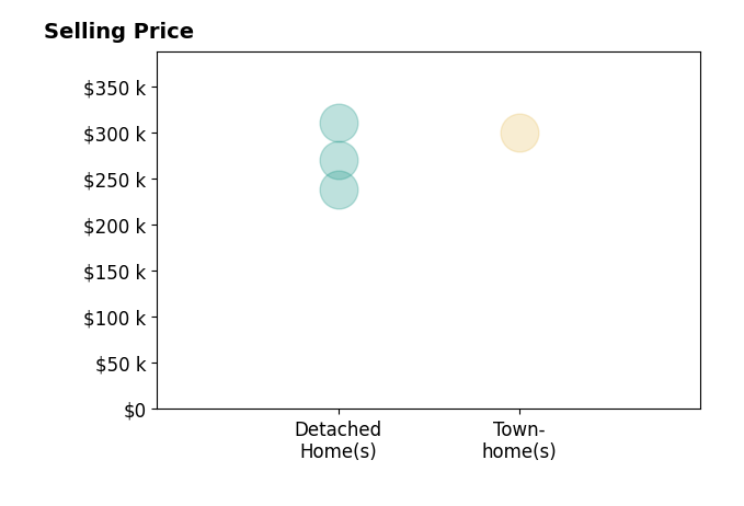 Erik Sunny Sundquist's sold homes include detached homes from $238K to $310K, townhomes at $300K.