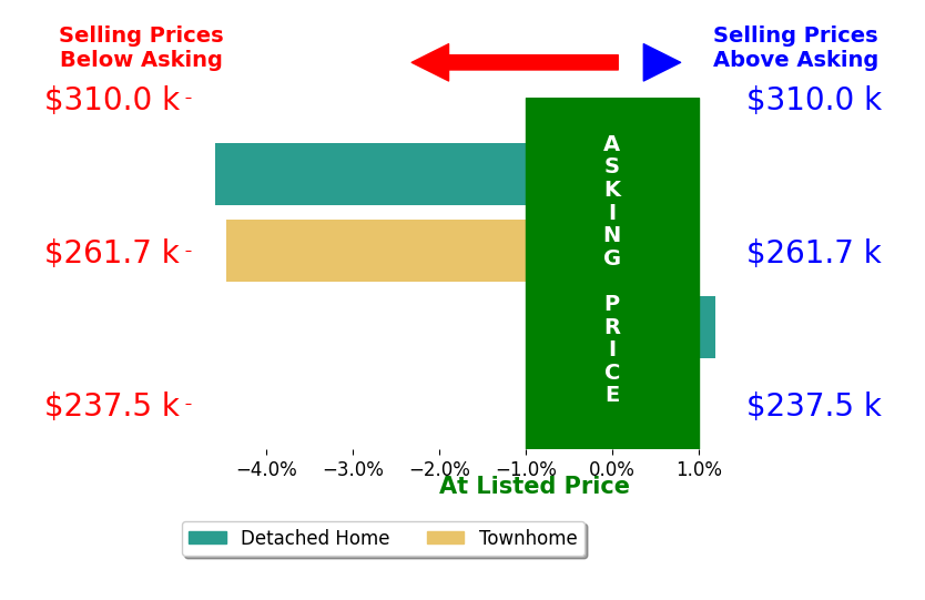 Erik Sunny Sundquist's sold homes closed 2.5% below asking on average, with 0 homes above, 3 below, and 1 at asking price.