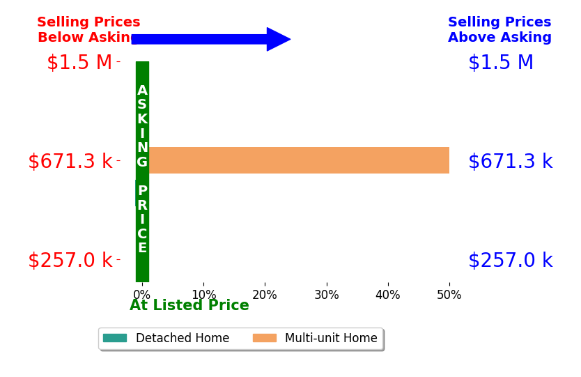 Dottie Manning's sold homes closed 24.4% above asking on average, with 1 homes above, 1 below, and 0 at asking price.