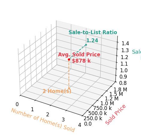 Dottie Manning sold 2 homes with an average sold price of $878K and an average sale-to-list ratio of 124.4%.