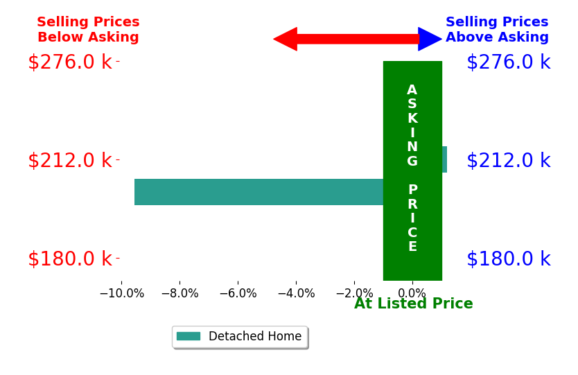 Stacie West's sold homes closed 5.1% below asking on average, with 0 homes above, 1 below, and 1 at asking price.