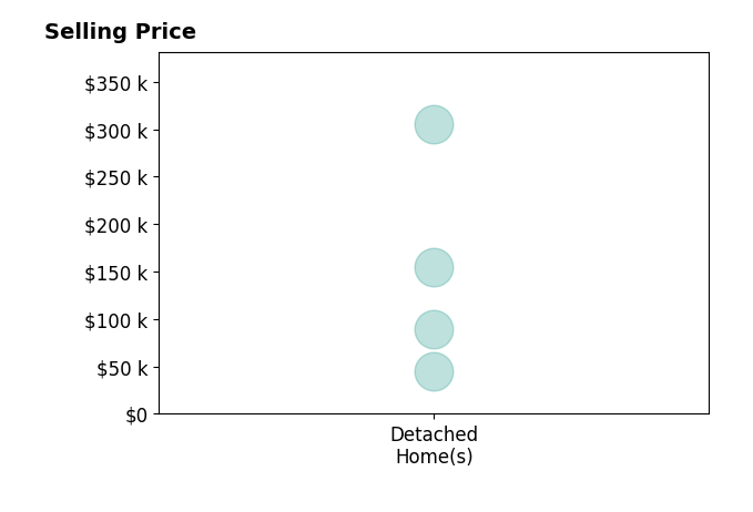 Brent Glass's sold homes include detached homes from $45K to $305K.