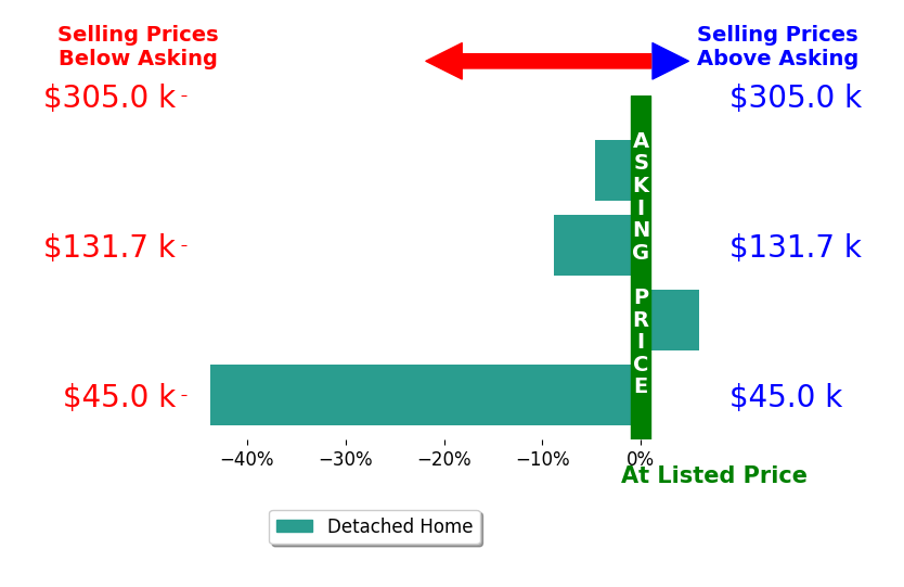 Brent Glass's sold homes closed 12.8% below asking on average, with 1 homes above, 3 below, and 0 at asking price.