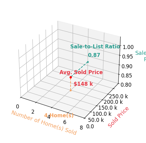 Brent Glass sold 4 homes with an average sold price of $148K and an average sale-to-list ratio of 87.2%.