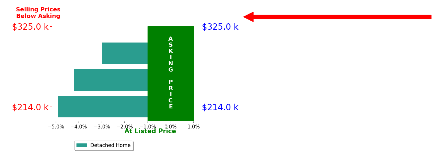 Leighton Wetzel's sold homes closed 4.0% below asking on average, with 0 homes above, 3 below, and 0 at asking price.