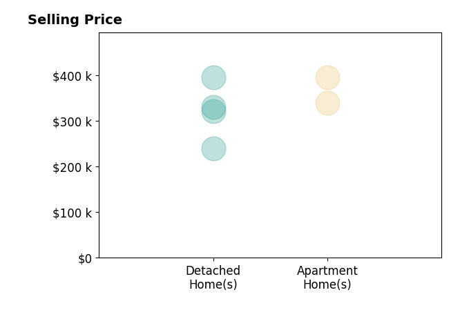 Elyse Luburgh's sold homes include detached homes from $240K to $395K, apartment homes from $340K to $395K.