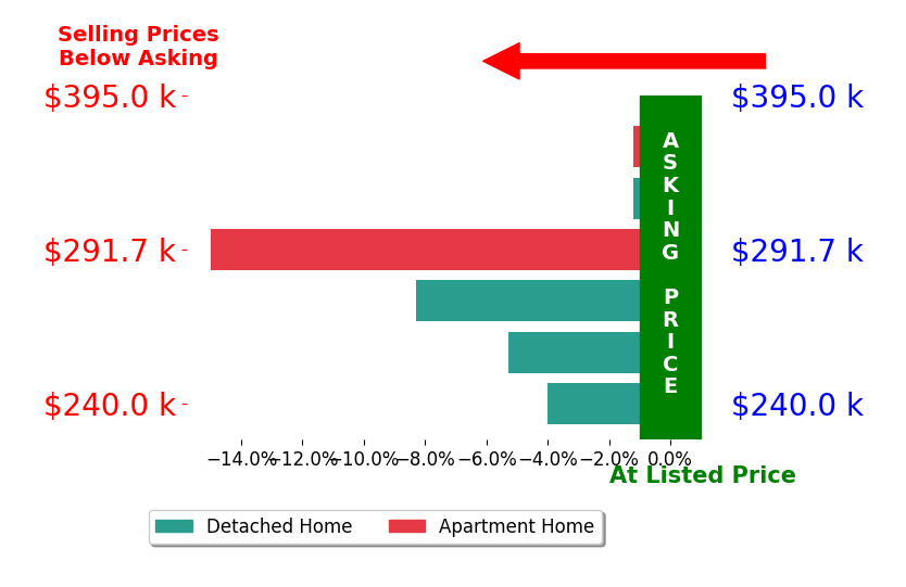 Elyse Luburgh's sold homes closed 5.8% below asking on average, with 0 homes above, 6 below, and 0 at asking price.