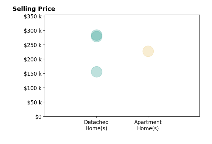 Danielle Leigh Fikes's sold homes include detached homes from $156K to $284K, apartment homes at $227K.