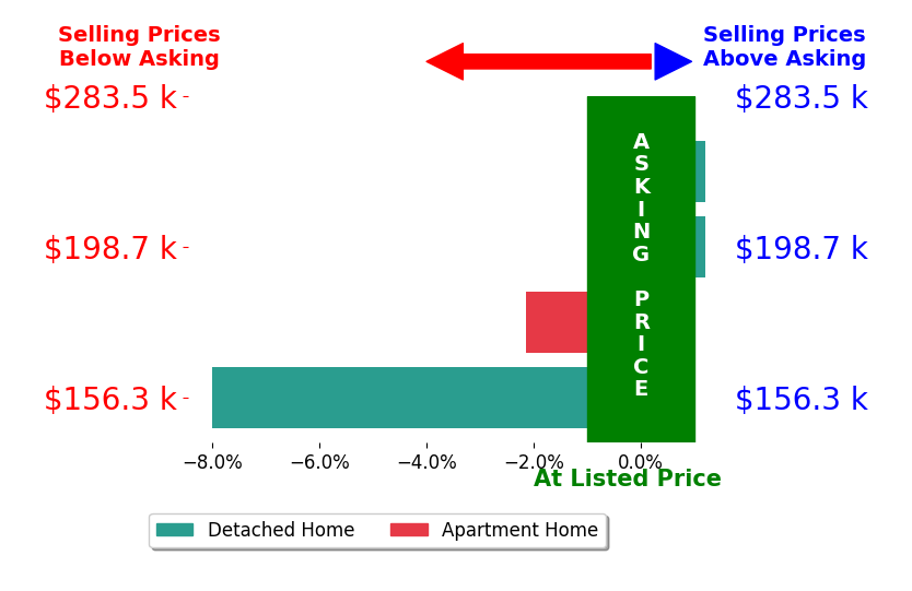 Danielle Leigh Fikes's sold homes closed 2.4% below asking on average, with 0 homes above, 2 below, and 2 at asking price.