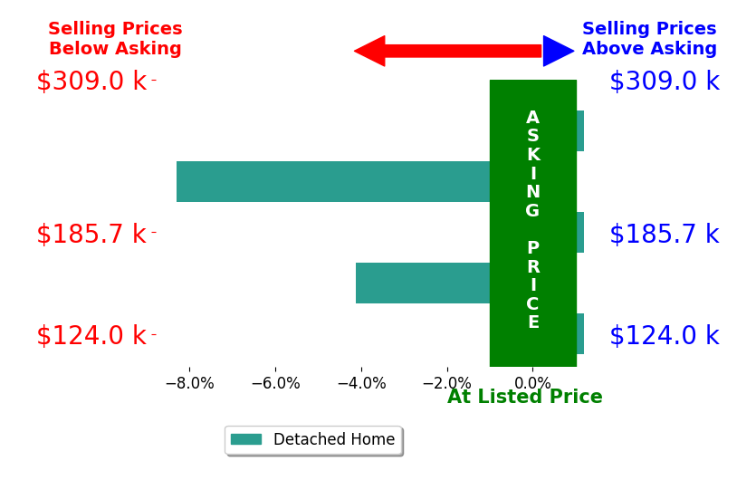 Sherry Ziemer's sold homes closed 2.5% below asking on average, with 0 homes above, 2 below, and 3 at asking price.