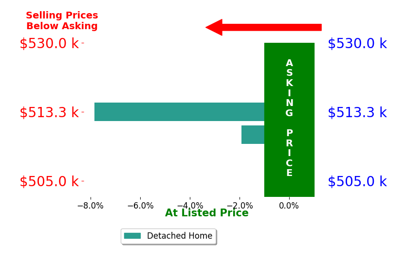 Chelsey Stubbs's sold homes closed 4.9% below asking on average, with 0 homes above, 2 below, and 0 at asking price.