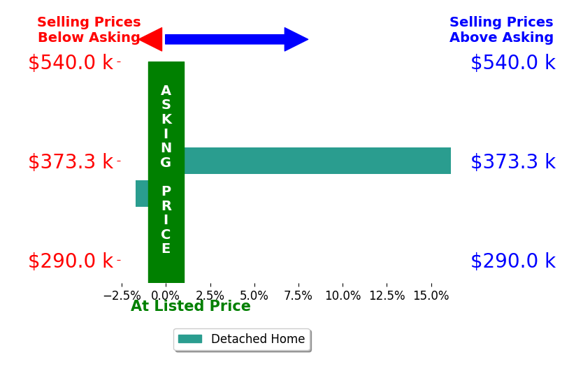 Colleen Helton's sold homes closed 7.2% above asking on average, with 1 homes above, 1 below, and 0 at asking price.