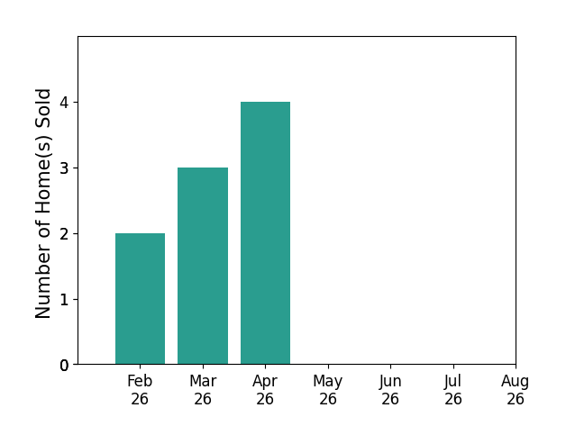 Ty Elliott sold 2 homes in February 2026, 3 homes in March 2026, 4 homes in April 2026, for a total of 9 homes.
