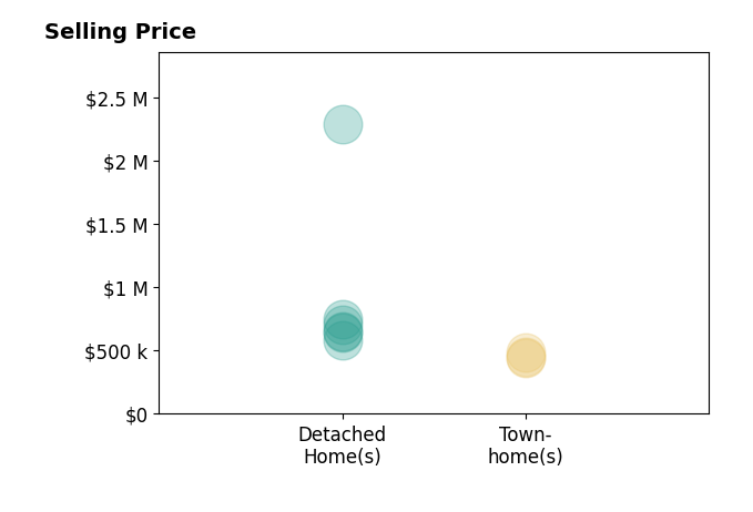 Ty Elliott's sold homes include detached homes from $580K to $2.3M, townhomes from $446K to $485K.