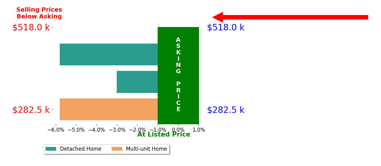 Sylvia Green's sold homes closed 4.9% below asking on average, with 0 homes above, 3 below, and 0 at asking price.