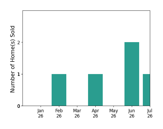 Bar chart of total home sales by Chelsea King over the past 12 months