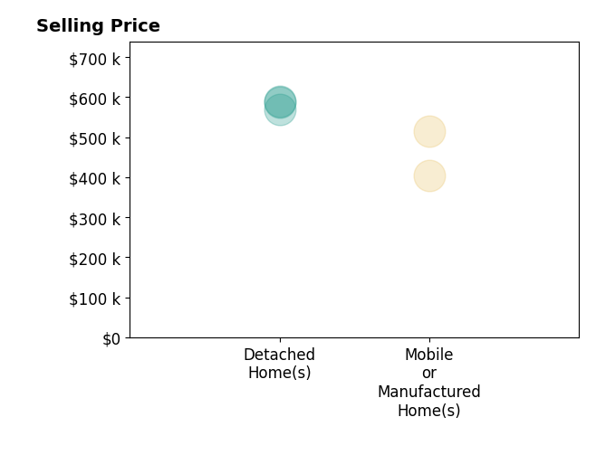 Histogram of home sales price ranges for Chelsea King