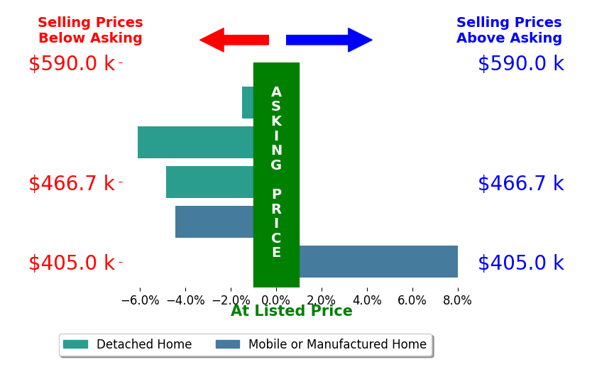 Bar chart comparing asking price vs selling price for Chelsea King