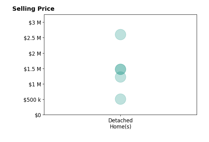Histogram of home sales price ranges for Bob Kasper