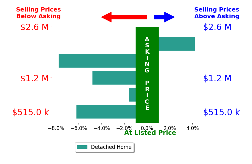 Bar chart comparing asking price vs selling price for Bob Kasper