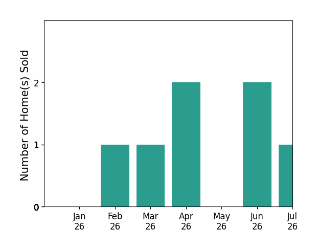 Bar chart of total home sales by Cody Wilcoxson over the past 12 months