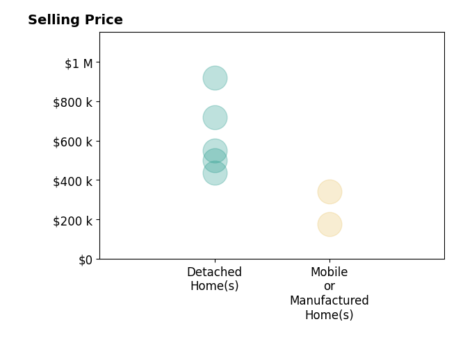 Histogram of home sales price ranges for Cody Wilcoxson
