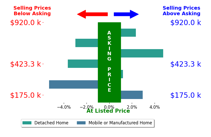 Bar chart comparing asking price vs selling price for Cody Wilcoxson