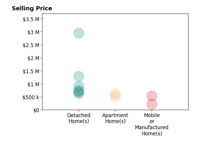 Histogram of home sales price ranges for Dick Keenan