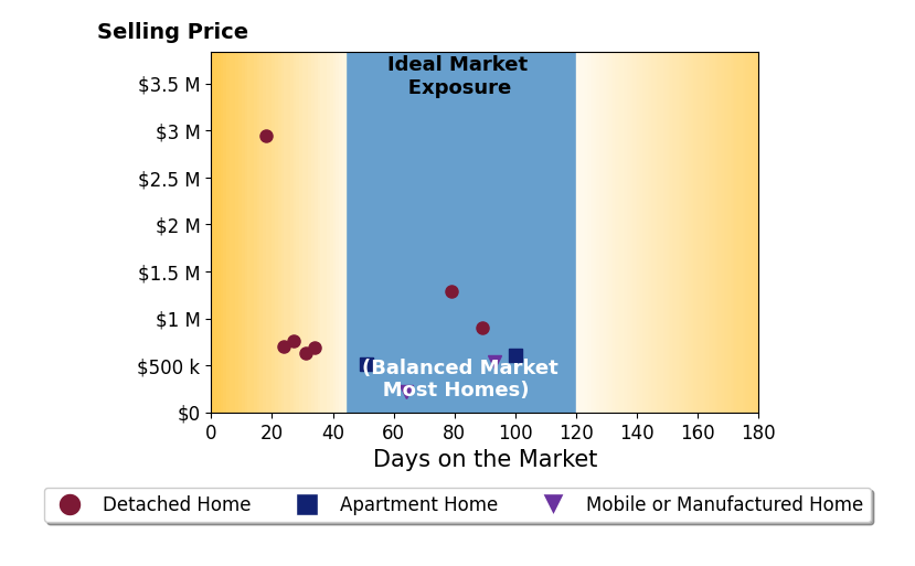 Bar chart of average days on market for Dick Keenan's listings