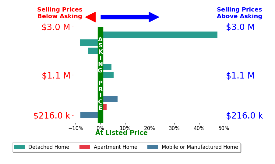 Bar chart comparing asking price vs selling price for Dick Keenan