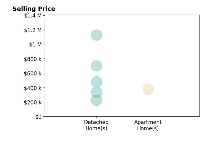 Allen Stanfield's sold homes include detached homes from $224K to $1.1M, apartment homes at $379K.